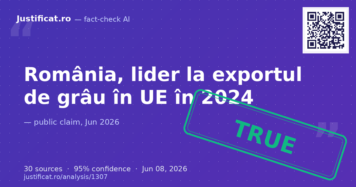 Afirmația conform căreia România a devenit cel mai mare exportator de grâu din Uniunea Europeană în anul 20… — rated ADEVĂRAT