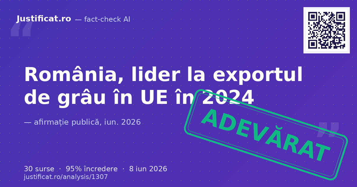 Afirmația conform căreia România a devenit cel mai mare exportator de grâu din Uniunea Europeană în anul… — verdict ADEVĂRAT