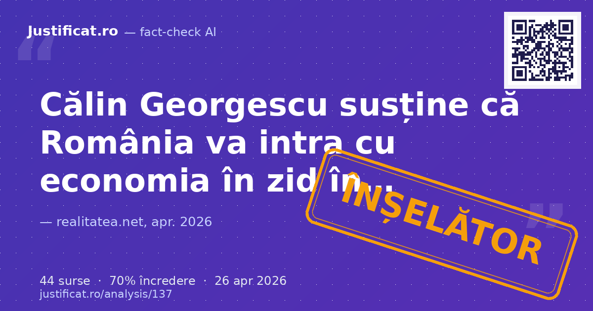 Articolul prezintă afirmațiile lui Călin Georgescu, făcute la Realitatea PLUS, conform cărora economia R… — verdict ÎNȘELĂTOR