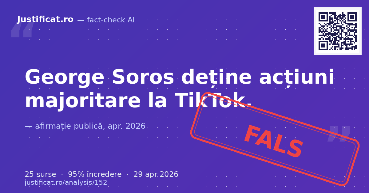 Afirmația că George Soros deține acțiuni majoritare la TikTok. — verdict FALS