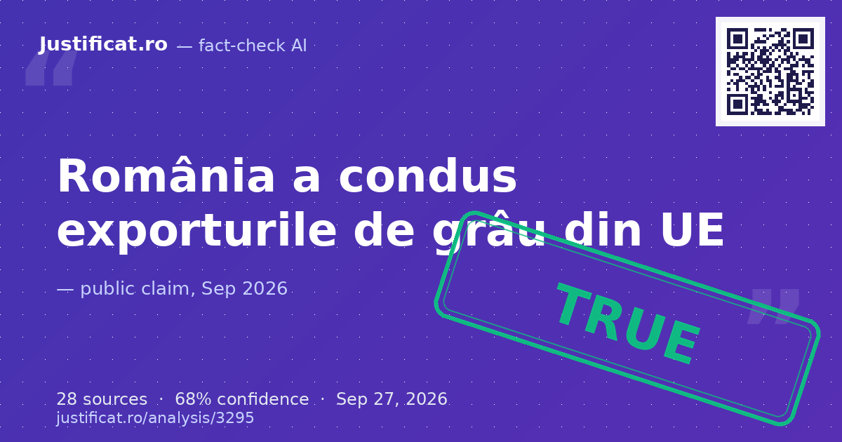 Afirmația conform căreia România a devenit cel mai mare exportator de grâu din Uniunea Europeană în anul 20… — rated ADEVĂRAT