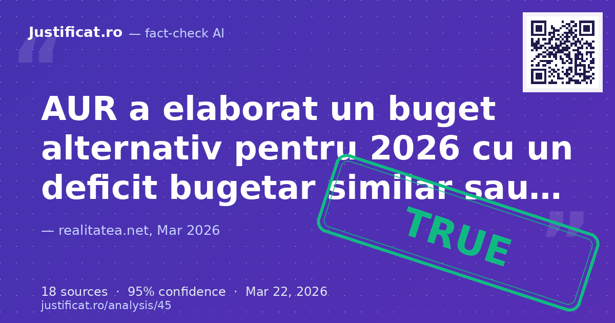Afirmațiile privind propunerea AUR de a prezenta un buget alternativ pentru anul 2026, cu un deficit bugeta… — rated ADEVĂRAT