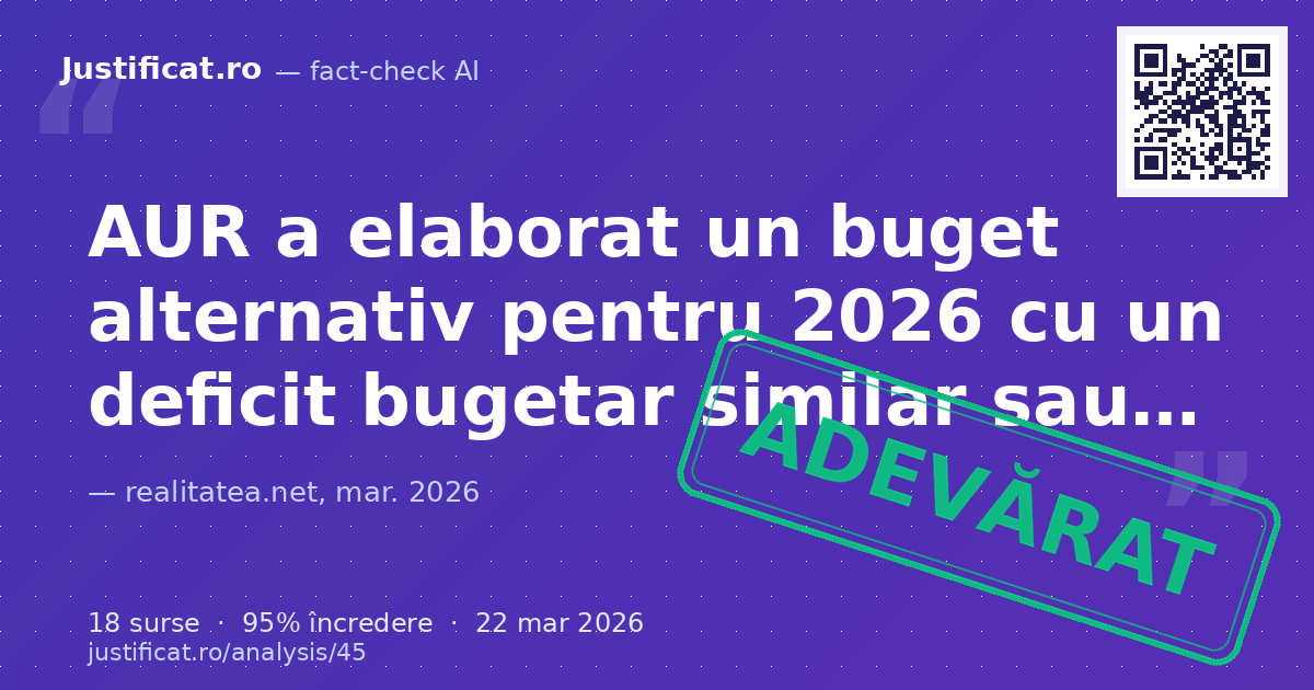 Afirmațiile privind propunerea AUR de a prezenta un buget alternativ pentru anul 2026, cu un deficit buge… — verdict ADEVĂRAT