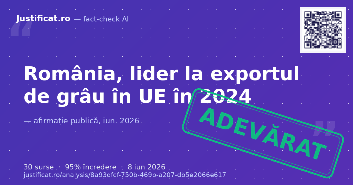 Afirmația conform căreia România a devenit cel mai mare exportator de grâu din Uniunea Europeană în anul… — verdict ADEVĂRAT